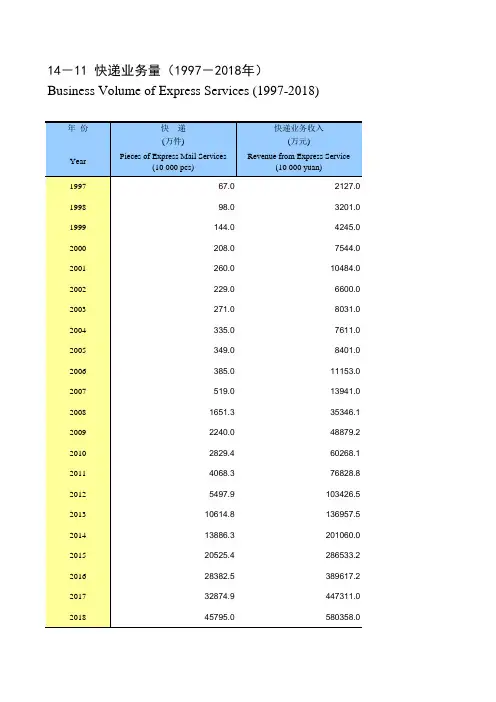重庆社会发展经济数据:14-11 快递业务量(1997-2018年)