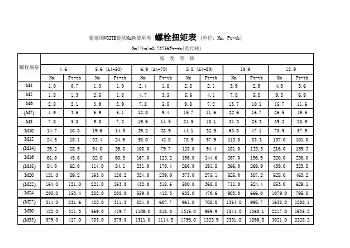 最全螺栓扭矩表(M4-M33)