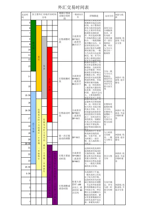 外汇交易时间表