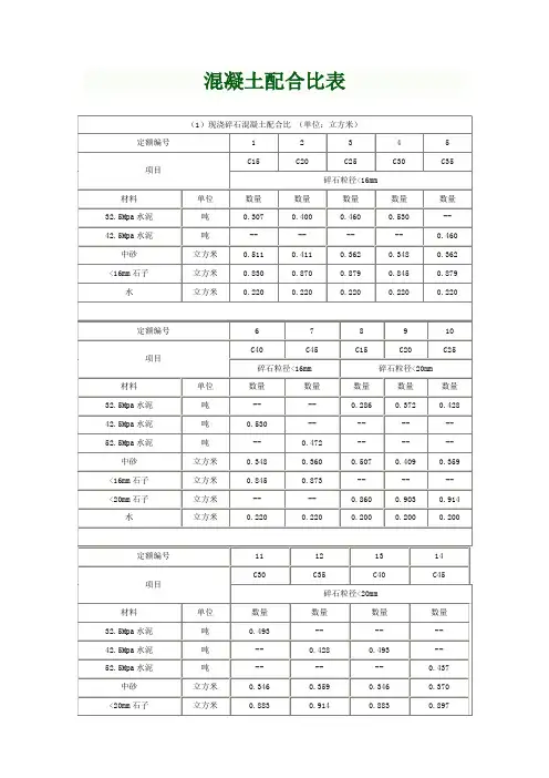 各标号混凝土配合比表