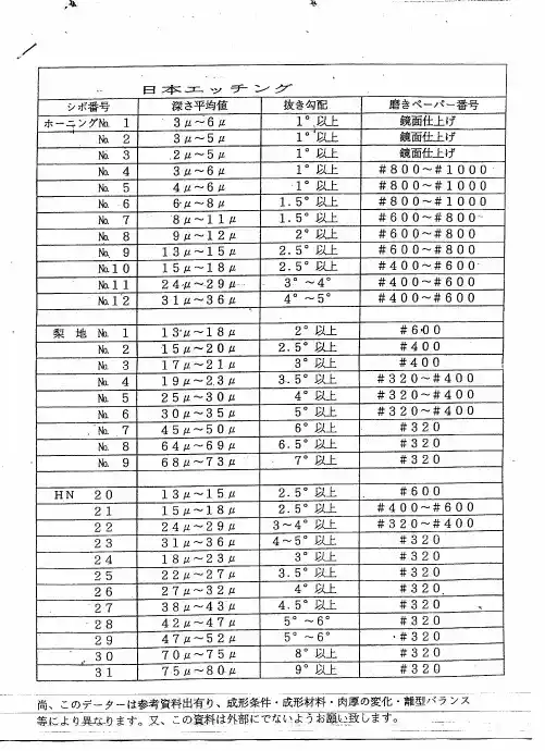 咬花规格-日本工业标准