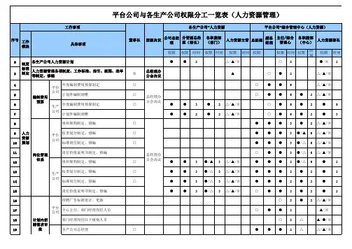 1平台公司人力资源权限审批表
