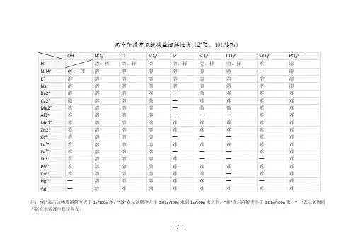 高中阶段常见酸碱盐溶解性表