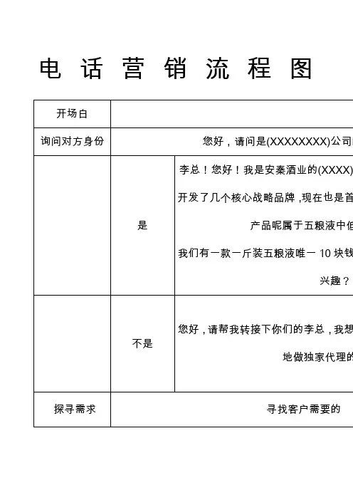 白酒电话营销流程