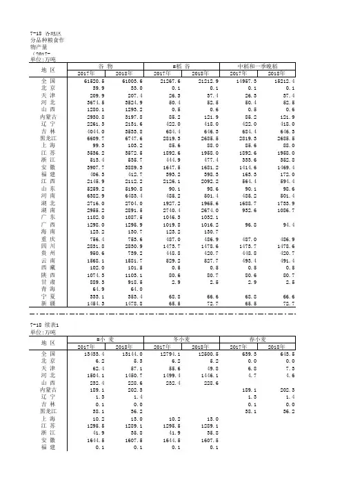农村农业发展全国各省市区统计数据：7-18 各地区分品种粮食作物产量(2017-2018)