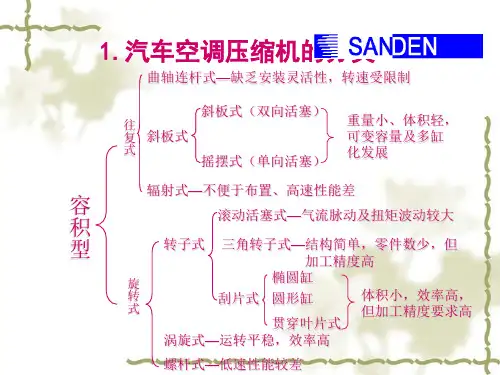 SANDEN压缩机介绍