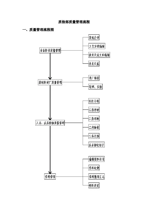 质检部管理流程