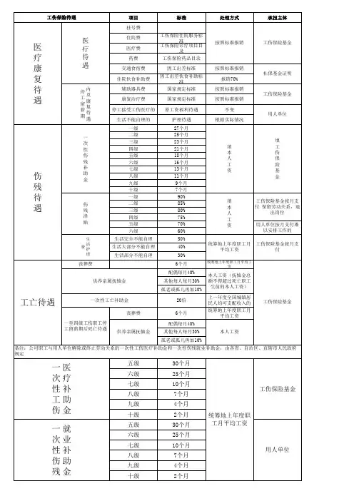 劳动法律法规工伤赔偿自动计算表格