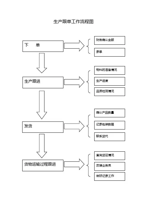 跟单工作流程