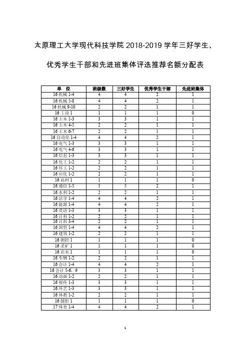2019学年三好学生、优秀学生干部和先进班集体评选推荐名