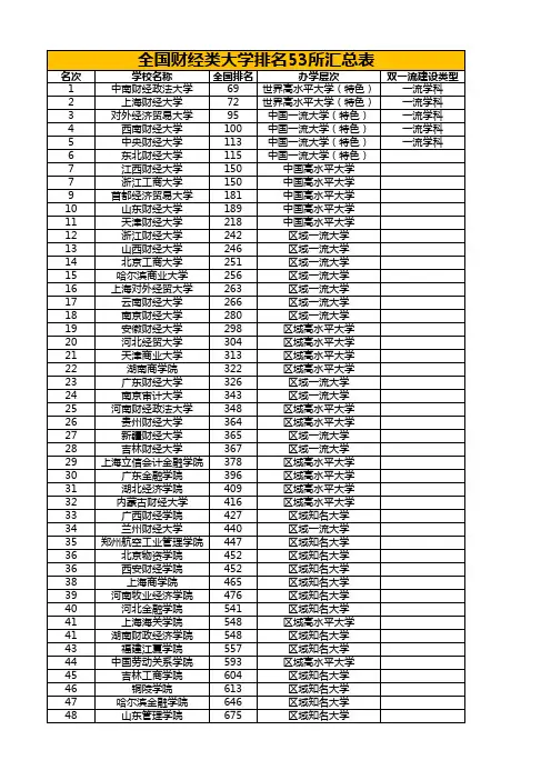 全国财经类大学排名53所汇总表