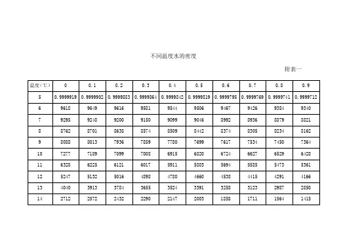 不同温度水的密度
