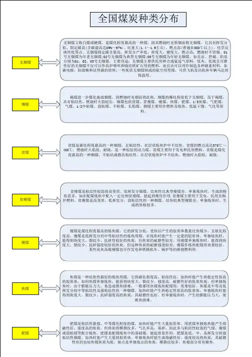 煤炭种类