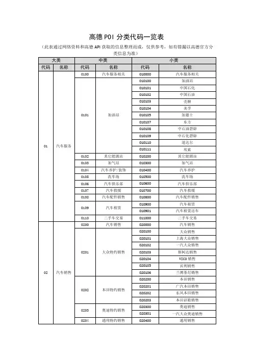 高德POI分类代码一览表