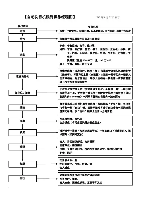 自动洗胃机洗胃操作流程图