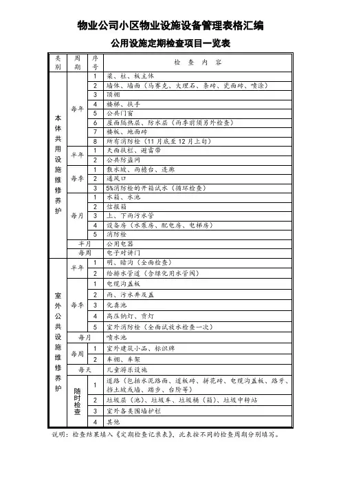 物业公司小区物业设施设备管理表格汇编