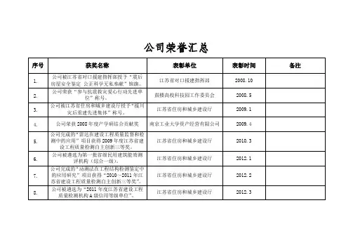 研发汇总