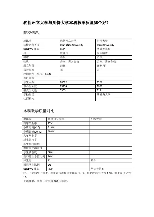 犹他州立大学与川特大学本科教学质量对比