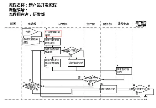 医药行业产品开发流程