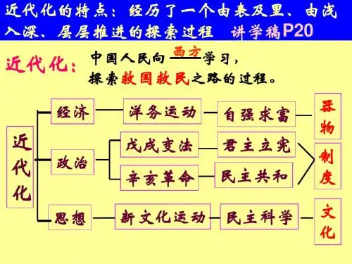 第二单元复习 近代化的探索