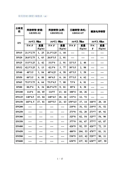 常用管材(钢管)规格表