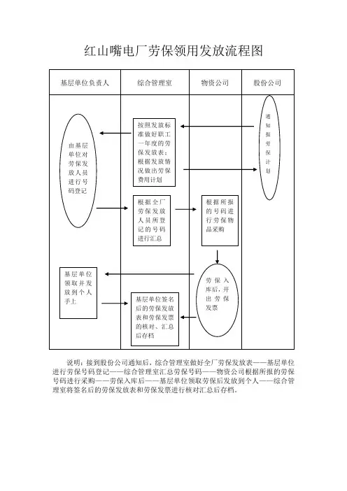 流程图--劳保流程