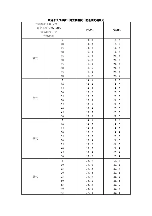 常用永久气体在不同充装温度下的最高充装压力