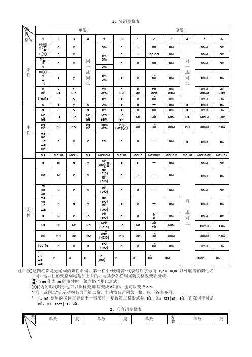 俄语名词、形容词、代词、动词等变格表