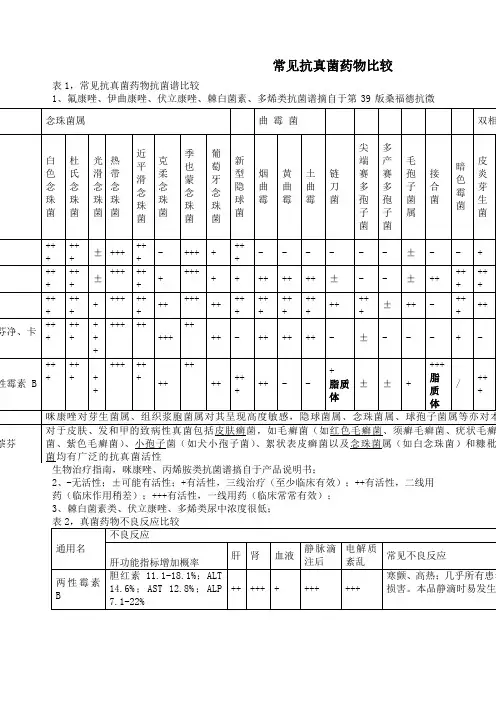 常见抗真菌药物比较 2
