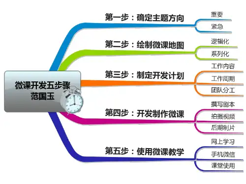 微课开发五步骤