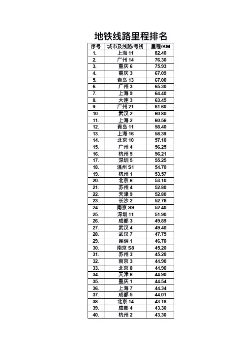 地铁线路单线里程排名2020