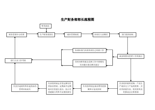 生产财务部部长流程图