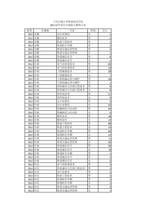 2014届毕业生生源地人数统计表