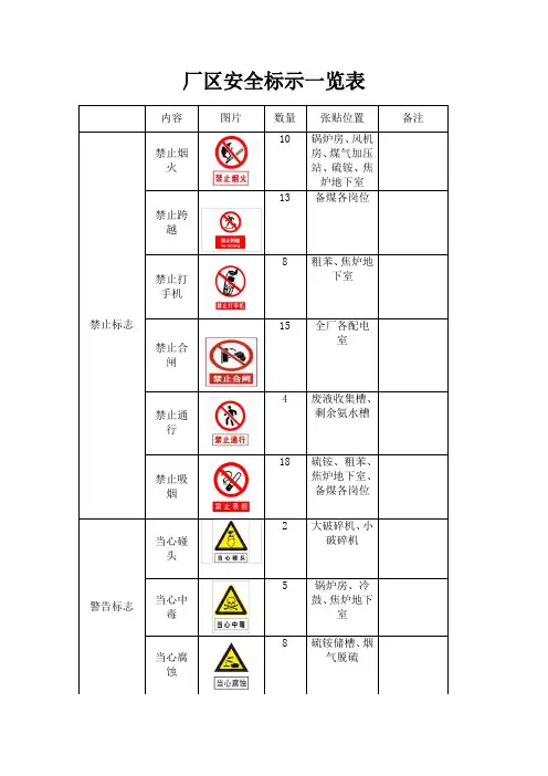 厂区安全标示一览表