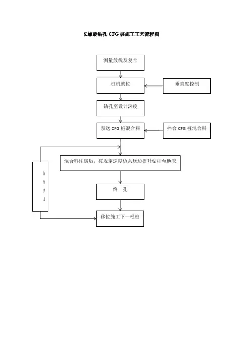 长螺旋钻孔CFG桩施工工艺流程图