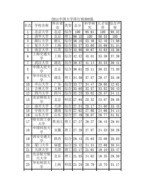 2011中国大学排名300名