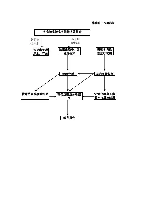 医院检验科工作流程