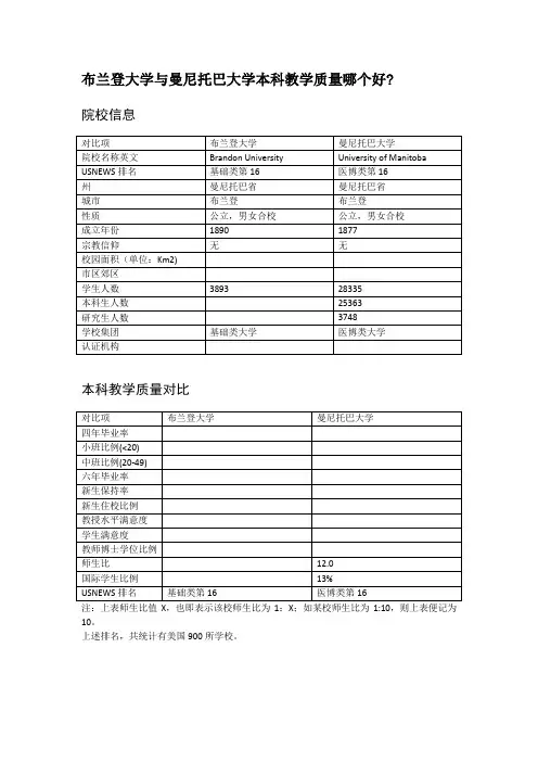 布兰登大学与曼尼托巴大学本科教学质量对比