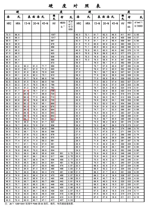 HRC,HRA,15-N,HV Contrast List硬度对照表