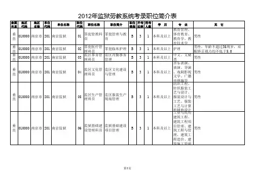 2012江苏省公务员考试职位表(监狱)