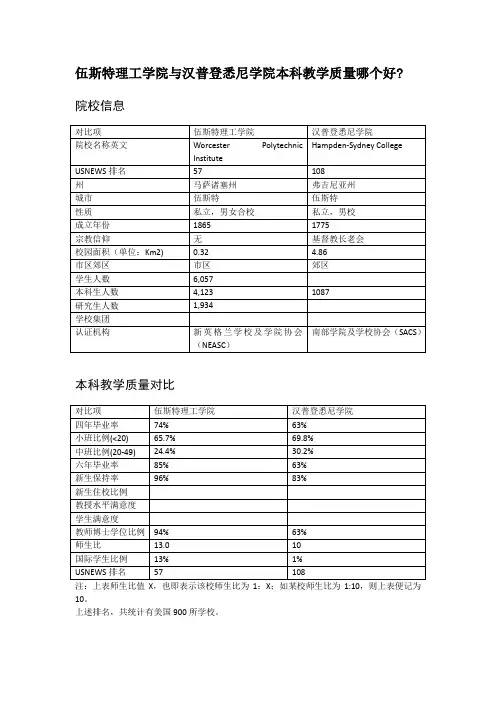 伍斯特理工学院与汉普登悉尼学院本科教学质量对比