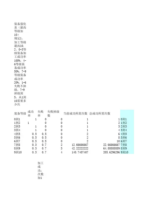 装备强化(强10)