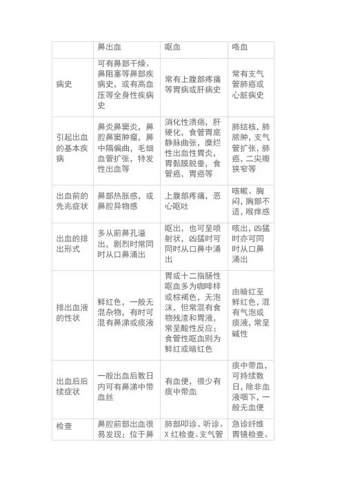五官-鼻出血、咯血与呕血的鉴别诊断