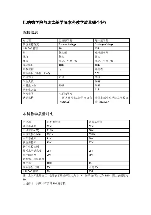 巴纳德学院与迦太基学院本科教学质量对比