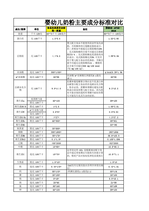 中国婴幼儿配方奶粉标准与欧盟标准比较表