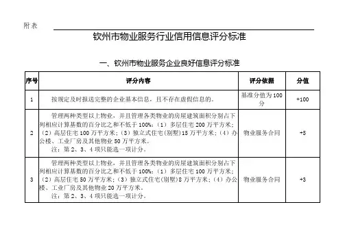 钦州市物业服务行业信用信息评分标准