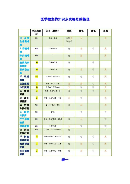 医学微生物知识点表格梳理总结