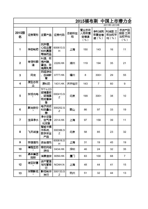 2015福布斯 中国上市潜力企业100强