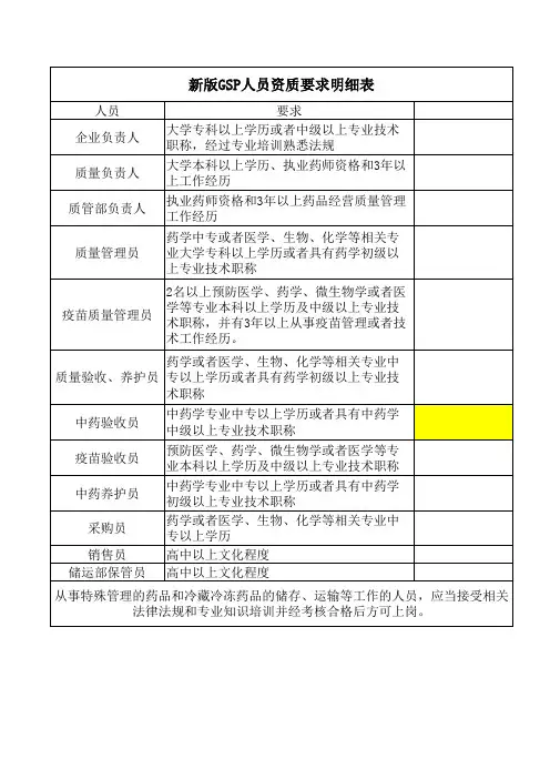 新版GSP人员资质要求明细表