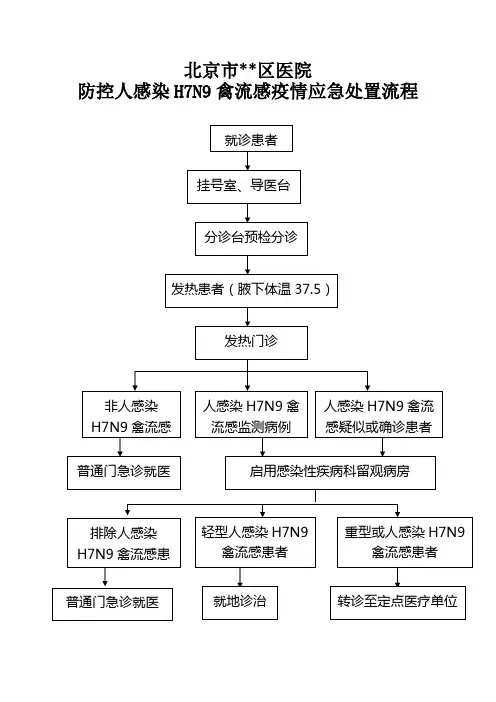 区医院H7N9禽流感疫情应急处置流程